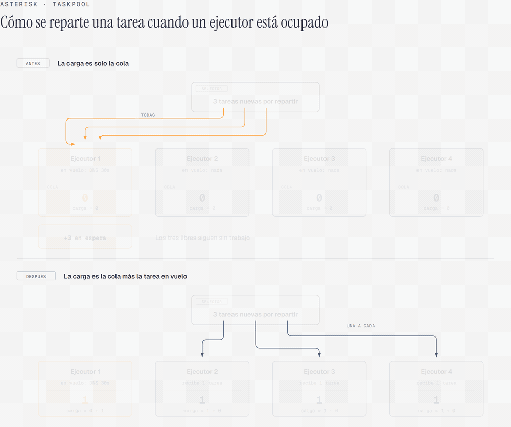 Antes, el ejecutor ocupado reportaba carga cero y recibía nuevas tareas. Después de la corrección, la tarea en ejecución también forma parte de la carga.