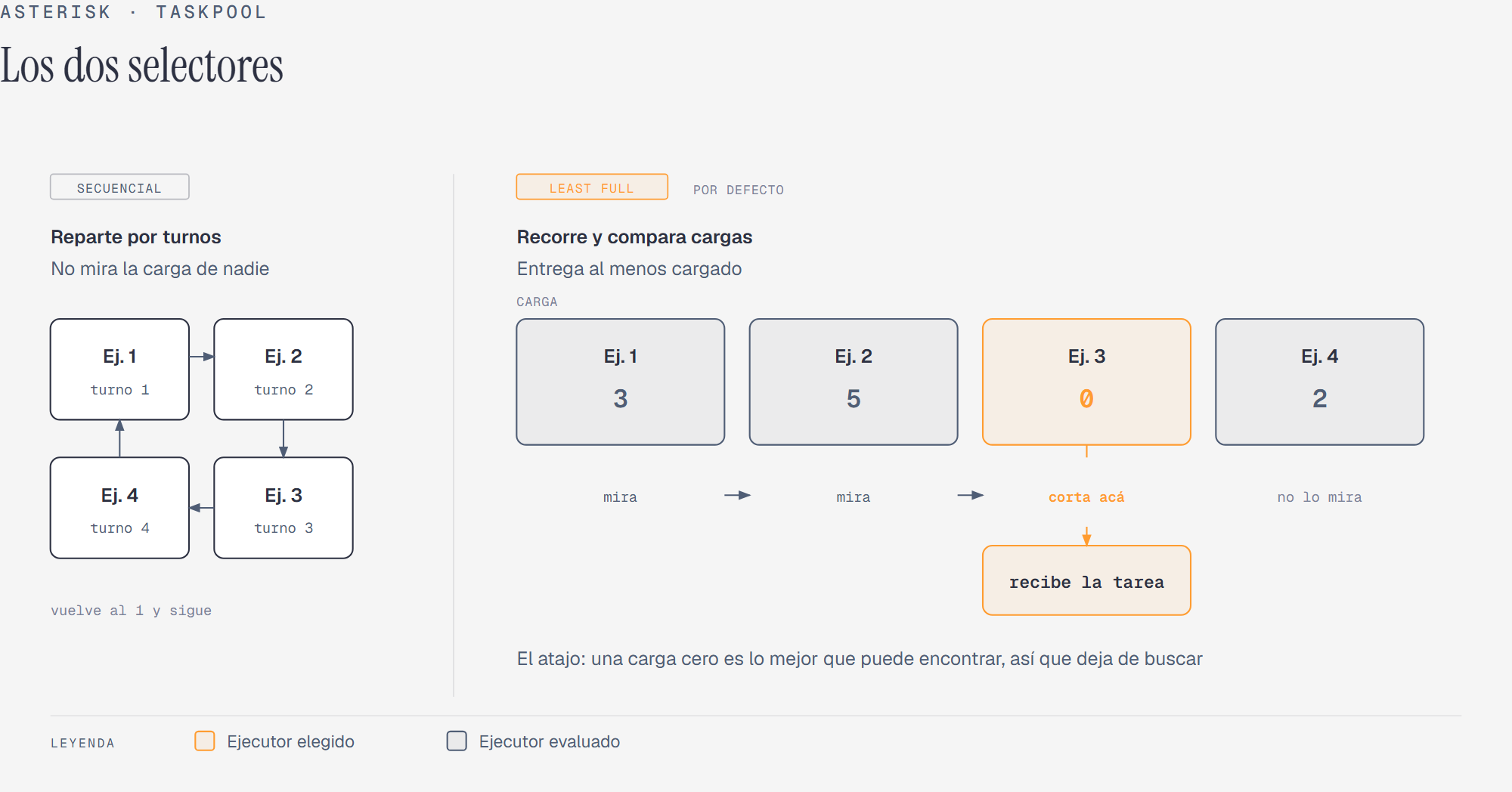 Los dos selectores del taskpool. El secuencial distribuye por turnos; least full compara la carga y se detiene al encontrar un ejecutor con carga cero.